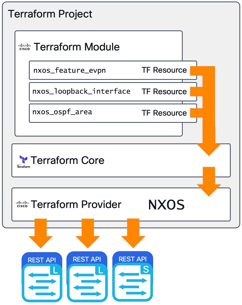 Terraform Module